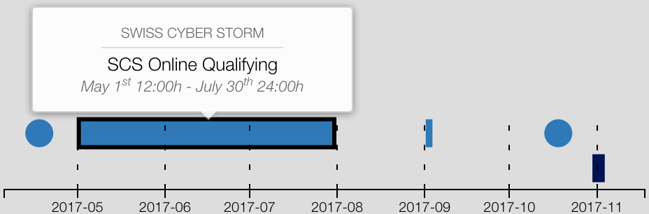 SCS Challenges Timeline